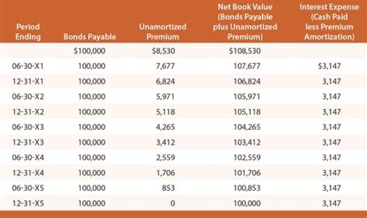 Does Bond Premium reduce interest income