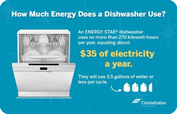 How much power does dishwasher use