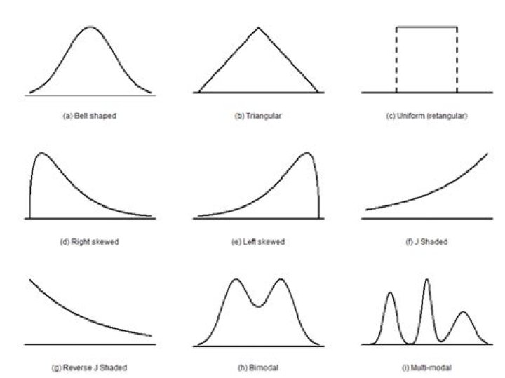 What are the different shapes of distributions