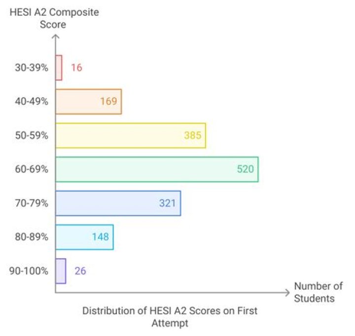 What does the HESI score mean